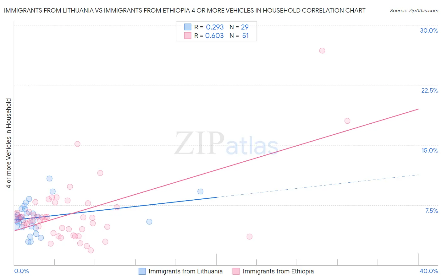 Immigrants from Lithuania vs Immigrants from Ethiopia 4 or more Vehicles in Household