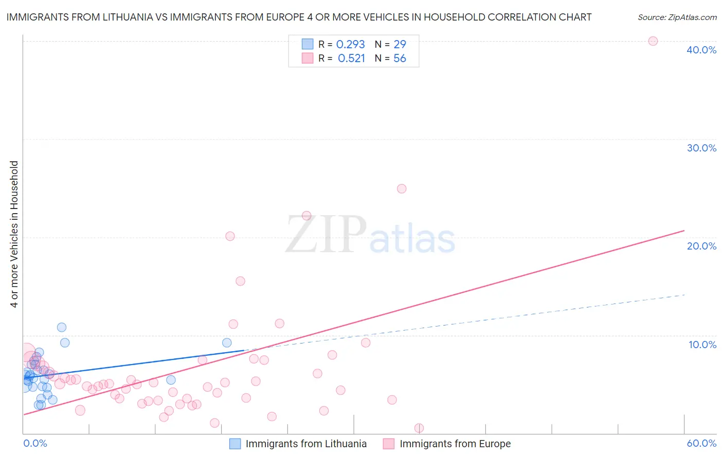 Immigrants from Lithuania vs Immigrants from Europe 4 or more Vehicles in Household