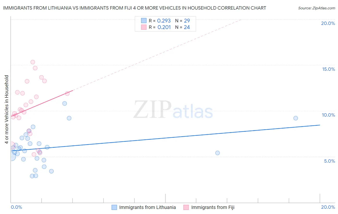 Immigrants from Lithuania vs Immigrants from Fiji 4 or more Vehicles in Household
