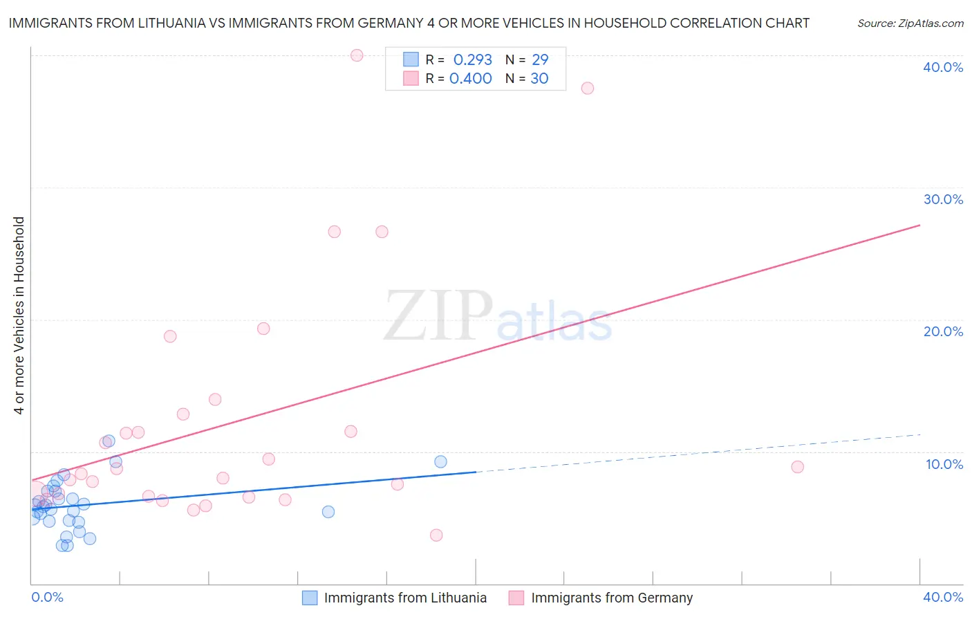 Immigrants from Lithuania vs Immigrants from Germany 4 or more Vehicles in Household