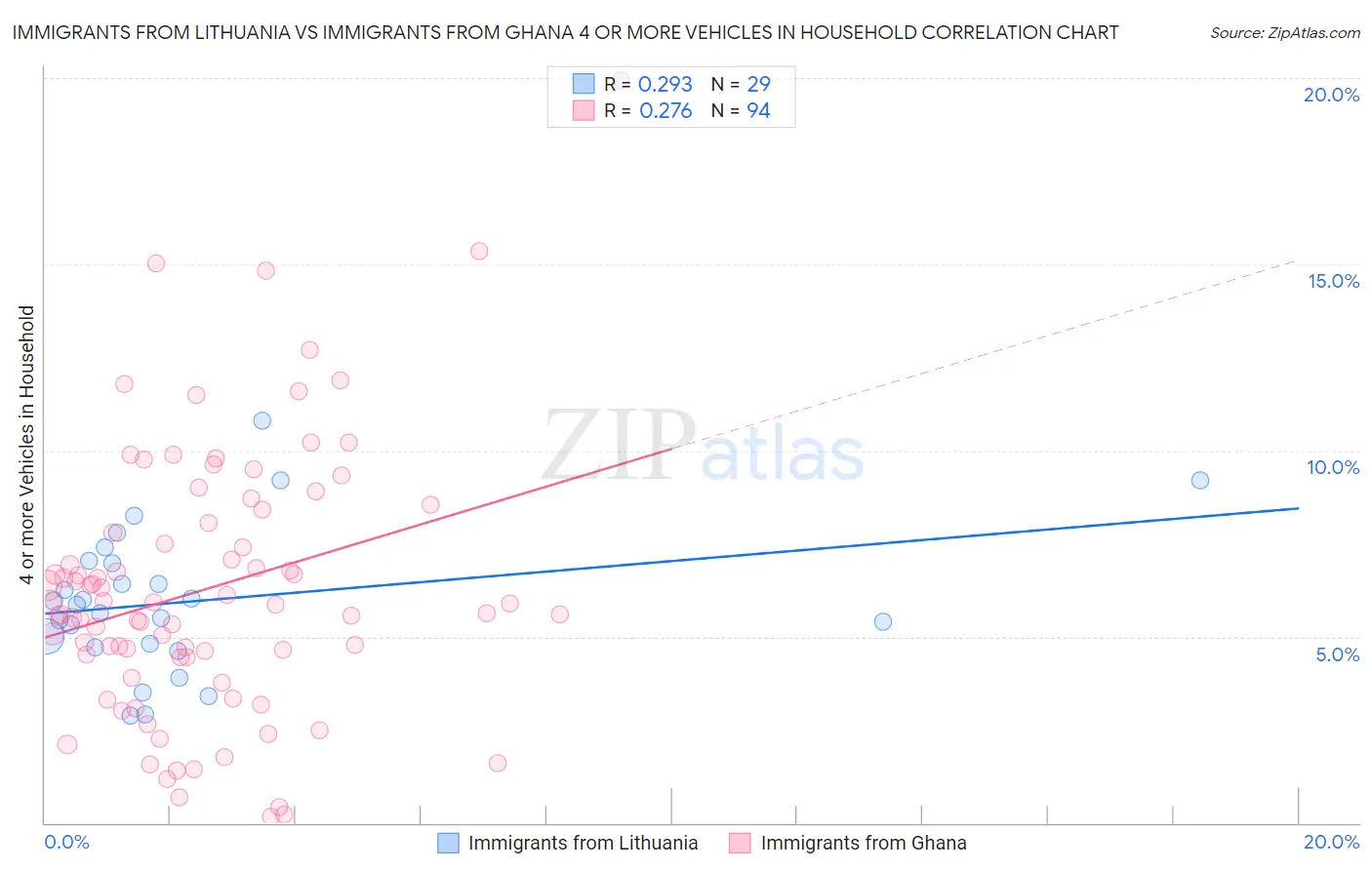 Immigrants from Lithuania vs Immigrants from Ghana 4 or more Vehicles in Household