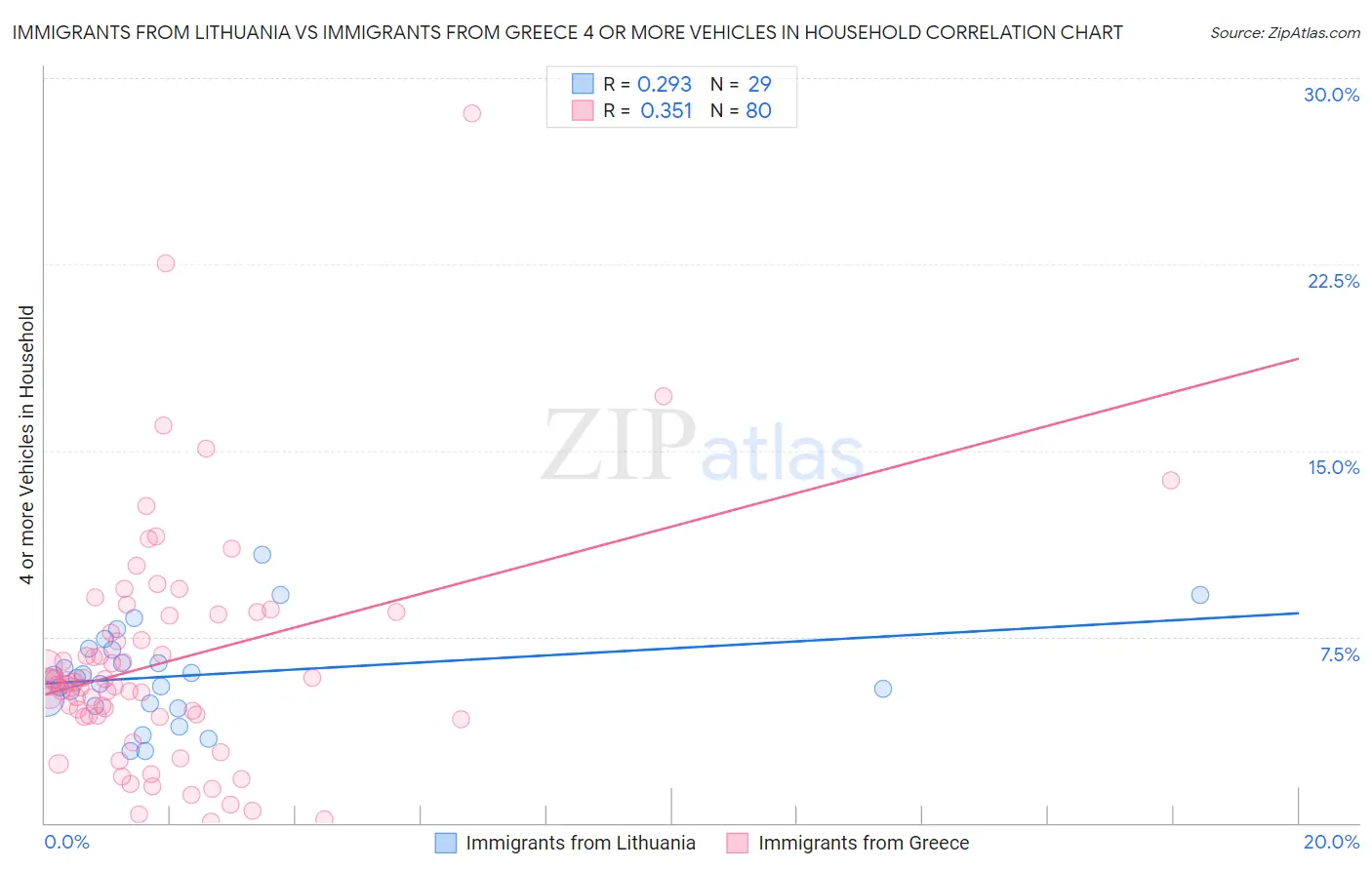Immigrants from Lithuania vs Immigrants from Greece 4 or more Vehicles in Household
