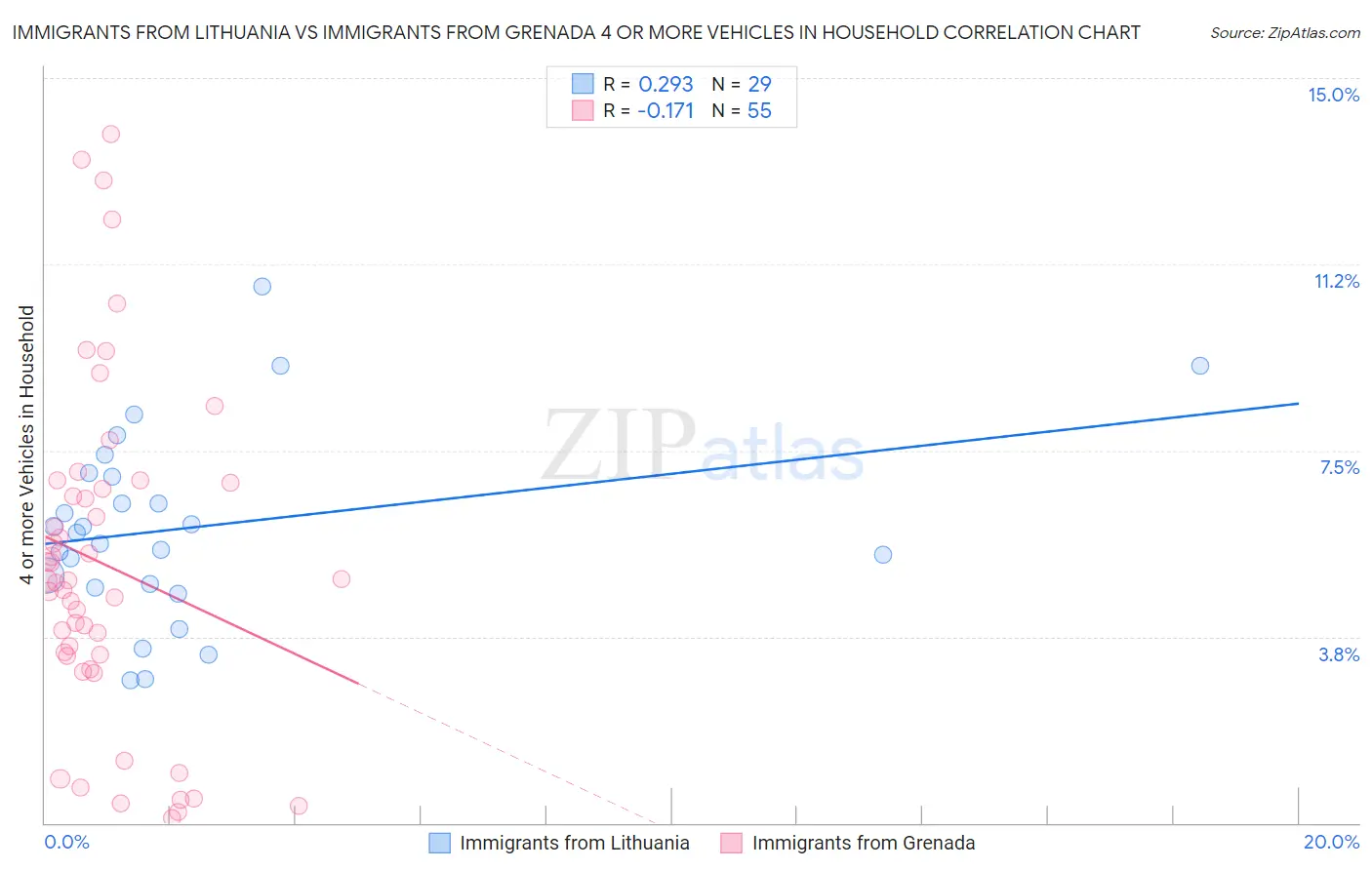 Immigrants from Lithuania vs Immigrants from Grenada 4 or more Vehicles in Household