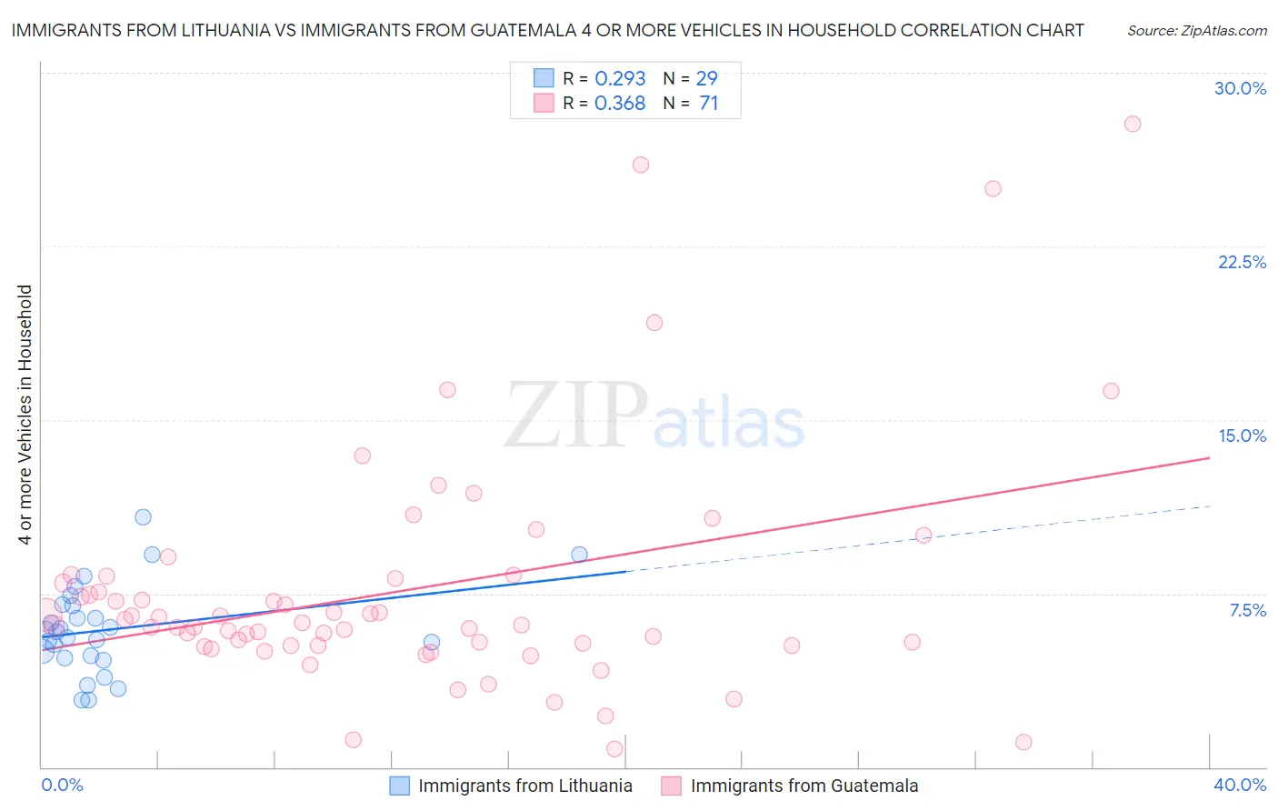 Immigrants from Lithuania vs Immigrants from Guatemala 4 or more Vehicles in Household