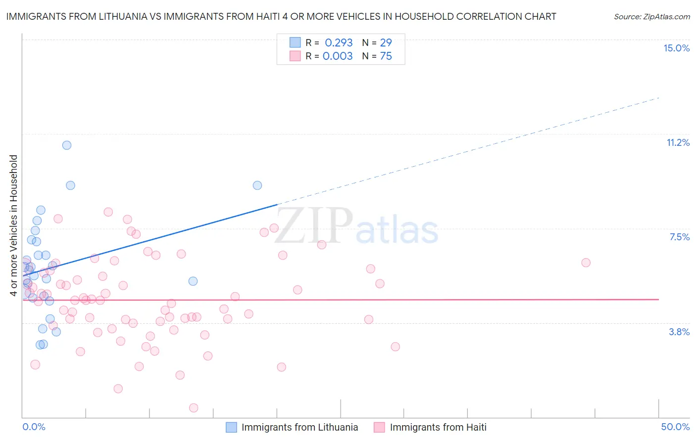 Immigrants from Lithuania vs Immigrants from Haiti 4 or more Vehicles in Household