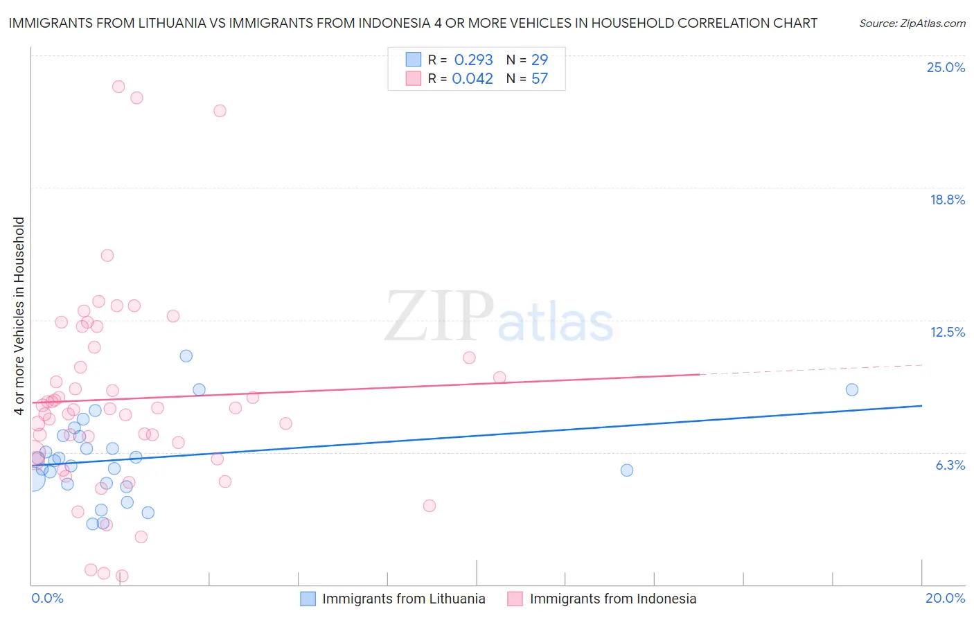 Immigrants from Lithuania vs Immigrants from Indonesia 4 or more Vehicles in Household