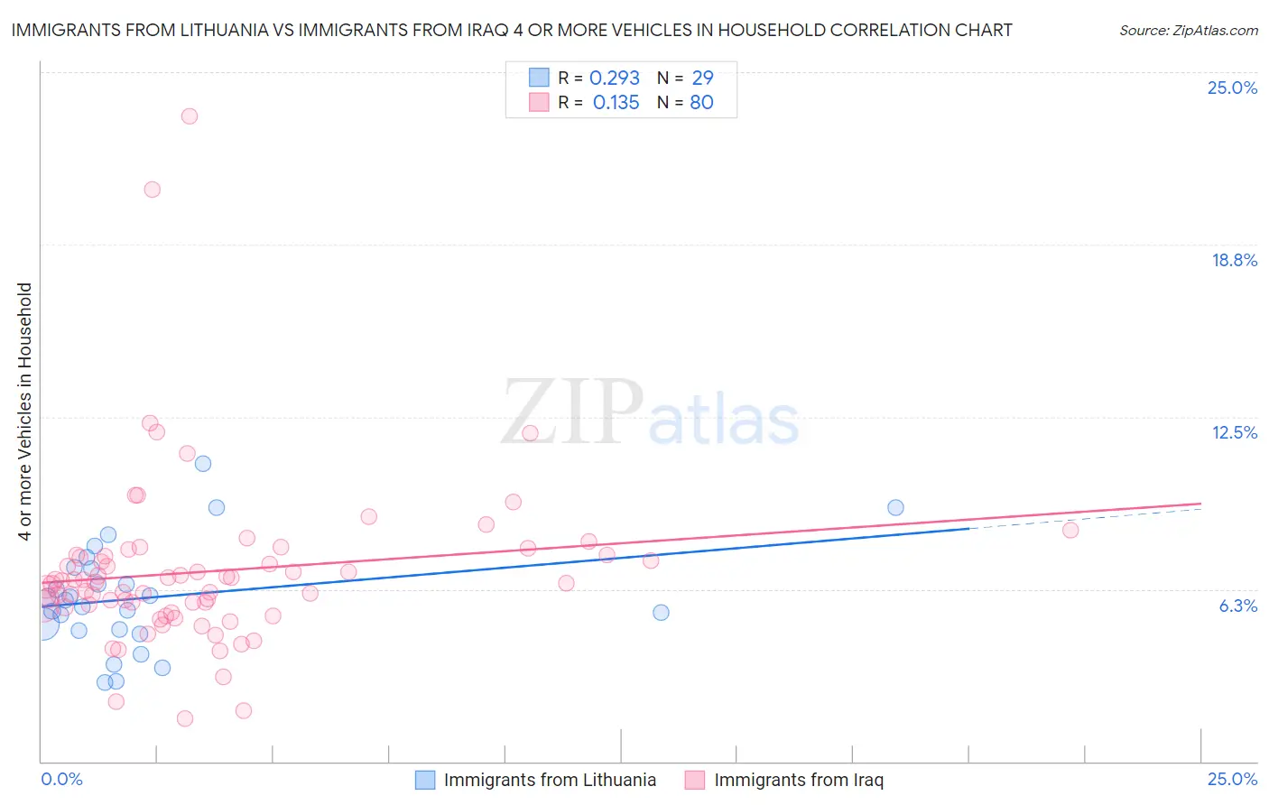 Immigrants from Lithuania vs Immigrants from Iraq 4 or more Vehicles in Household