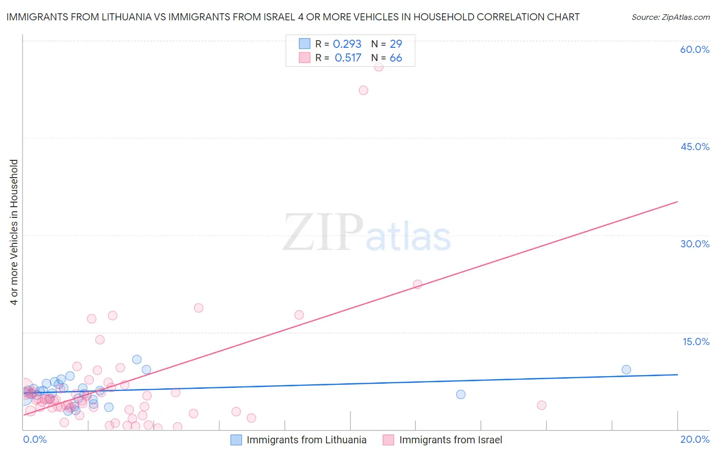 Immigrants from Lithuania vs Immigrants from Israel 4 or more Vehicles in Household