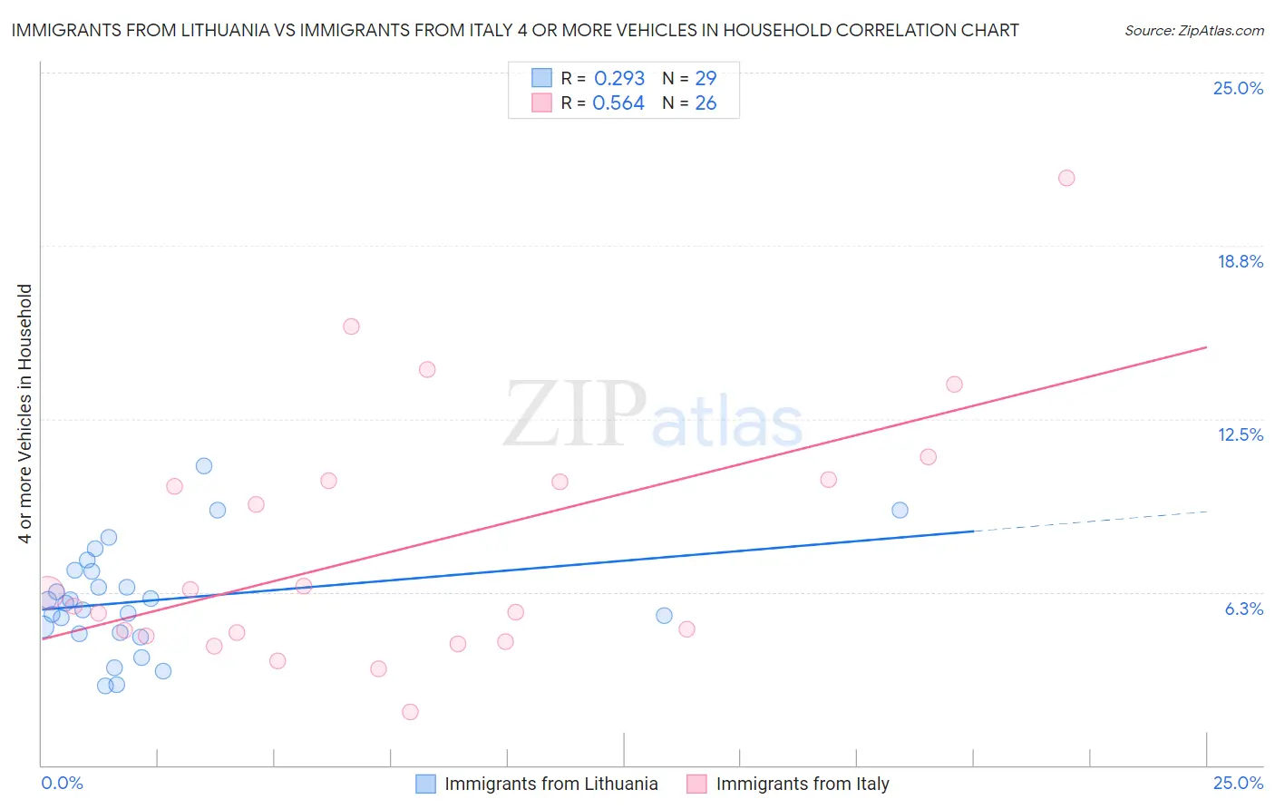 Immigrants from Lithuania vs Immigrants from Italy 4 or more Vehicles in Household