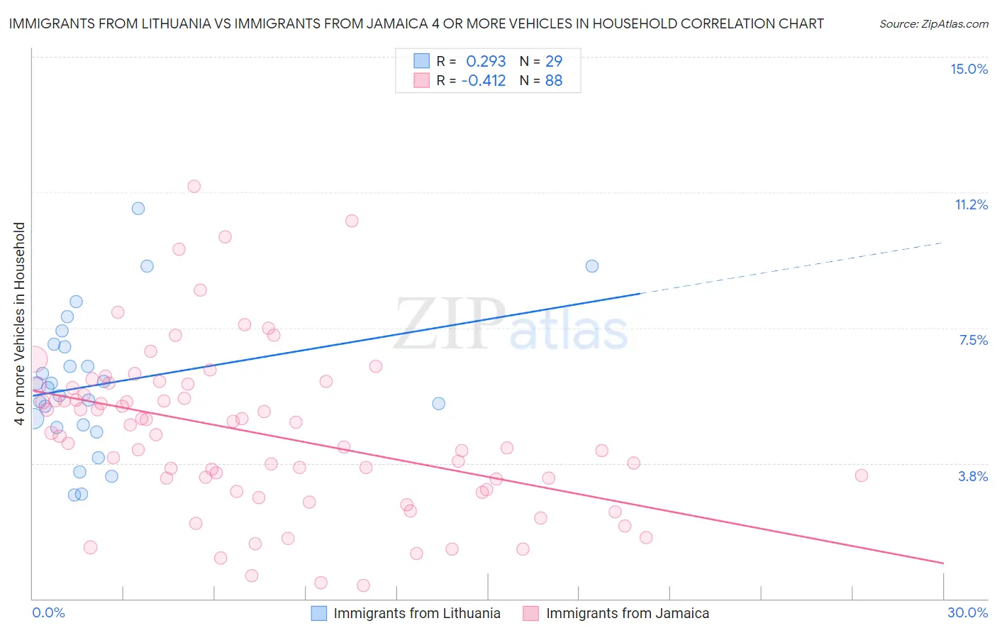 Immigrants from Lithuania vs Immigrants from Jamaica 4 or more Vehicles in Household