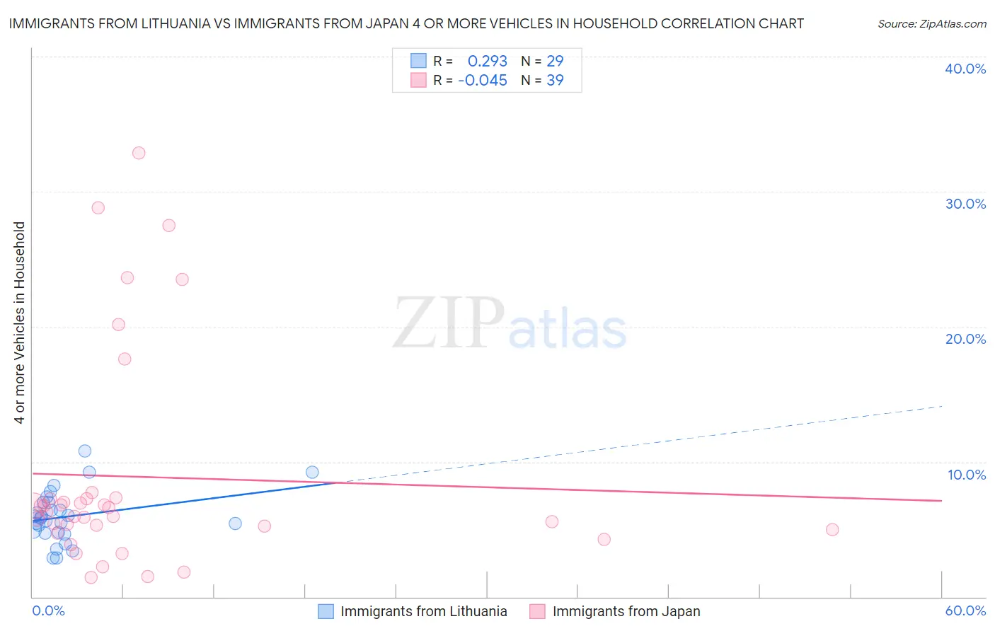Immigrants from Lithuania vs Immigrants from Japan 4 or more Vehicles in Household