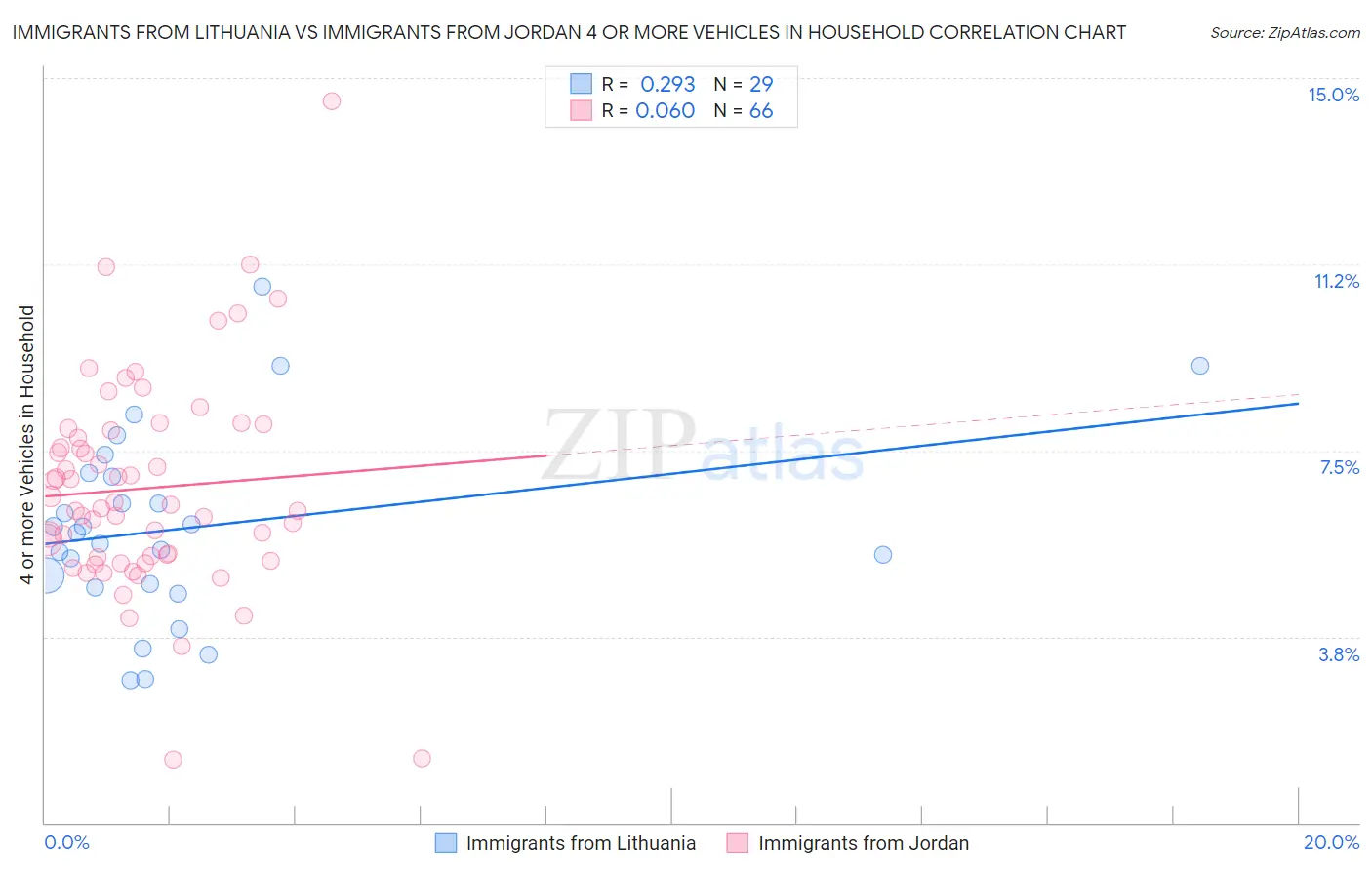 Immigrants from Lithuania vs Immigrants from Jordan 4 or more Vehicles in Household