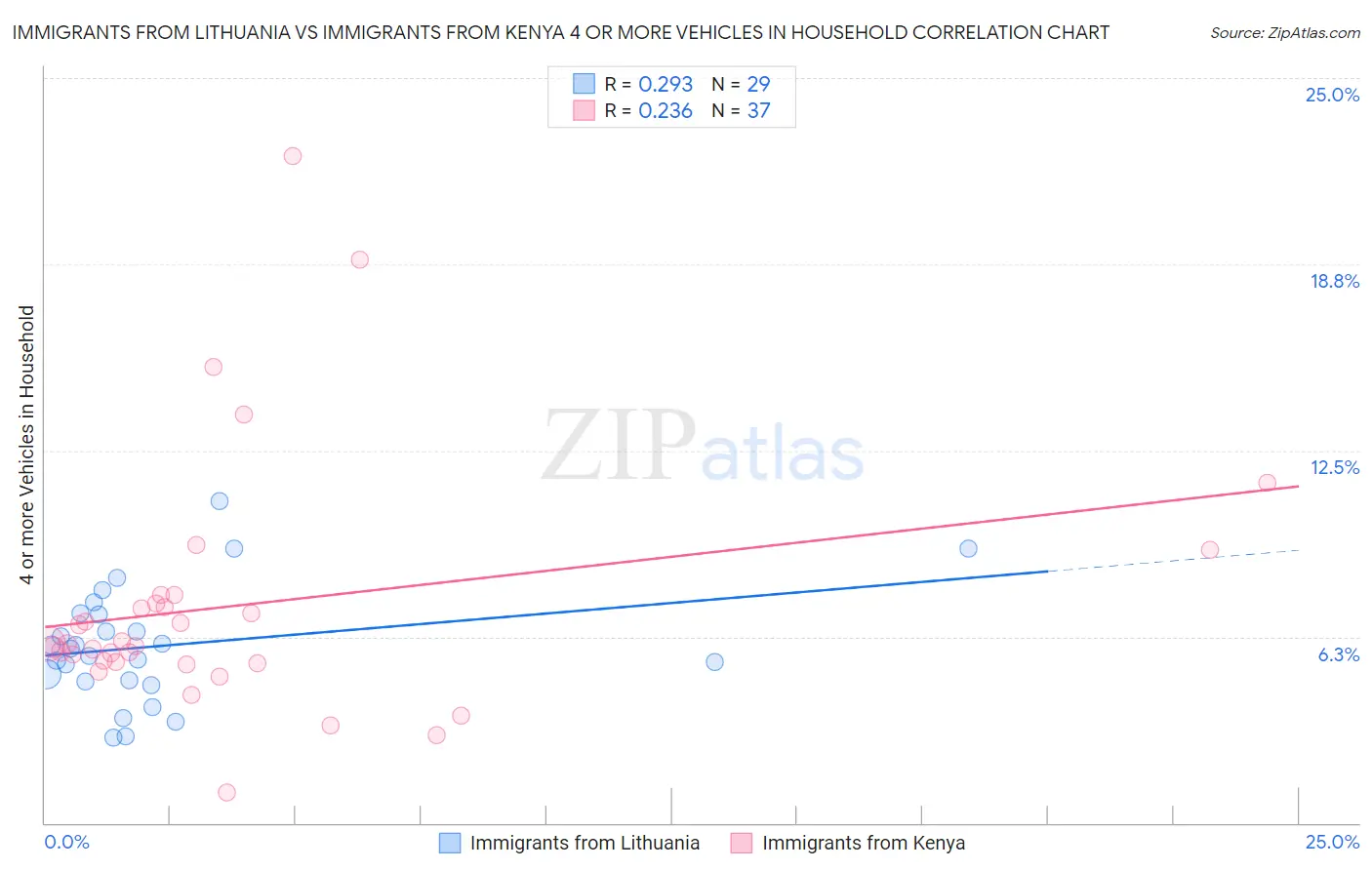 Immigrants from Lithuania vs Immigrants from Kenya 4 or more Vehicles in Household