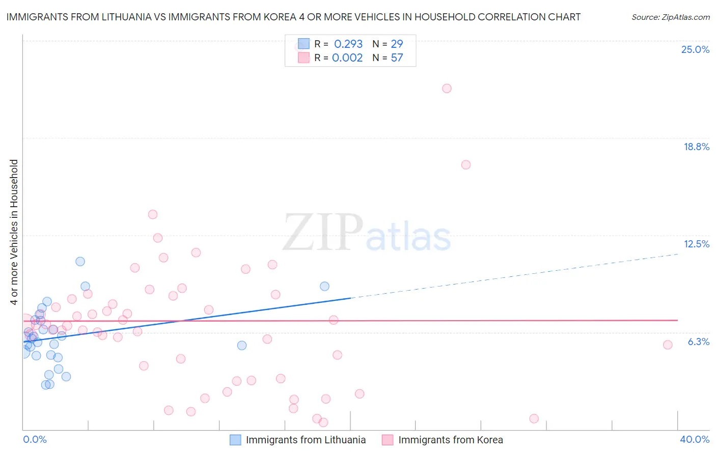 Immigrants from Lithuania vs Immigrants from Korea 4 or more Vehicles in Household