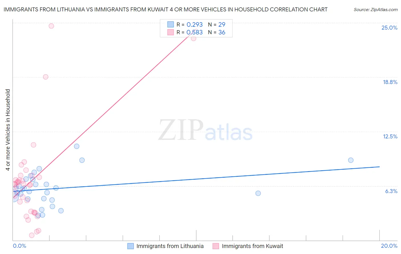 Immigrants from Lithuania vs Immigrants from Kuwait 4 or more Vehicles in Household