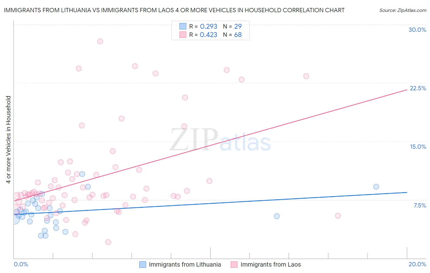 Immigrants from Lithuania vs Immigrants from Laos 4 or more Vehicles in Household