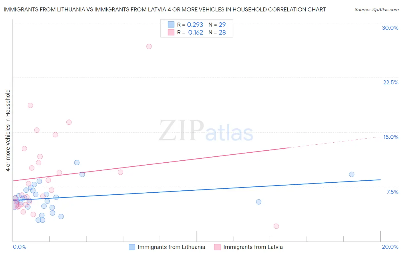 Immigrants from Lithuania vs Immigrants from Latvia 4 or more Vehicles in Household