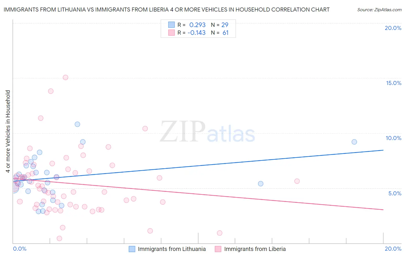 Immigrants from Lithuania vs Immigrants from Liberia 4 or more Vehicles in Household