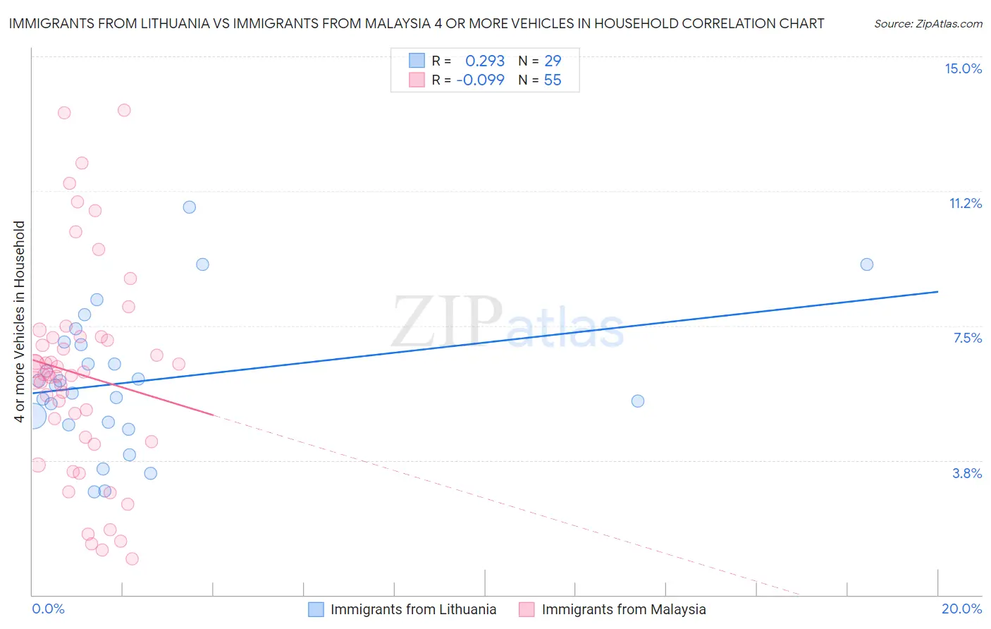 Immigrants from Lithuania vs Immigrants from Malaysia 4 or more Vehicles in Household