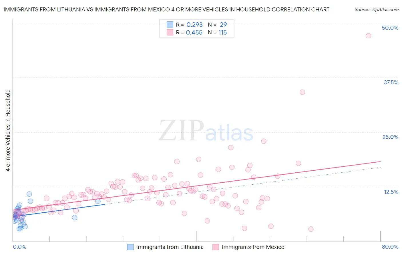 Immigrants from Lithuania vs Immigrants from Mexico 4 or more Vehicles in Household