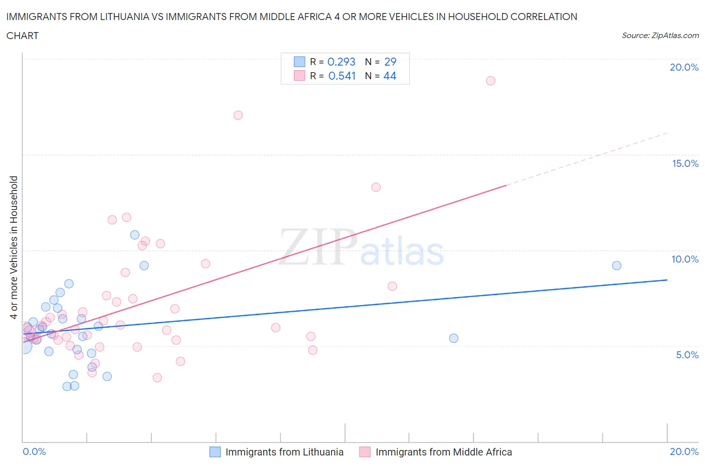 Immigrants from Lithuania vs Immigrants from Middle Africa 4 or more Vehicles in Household