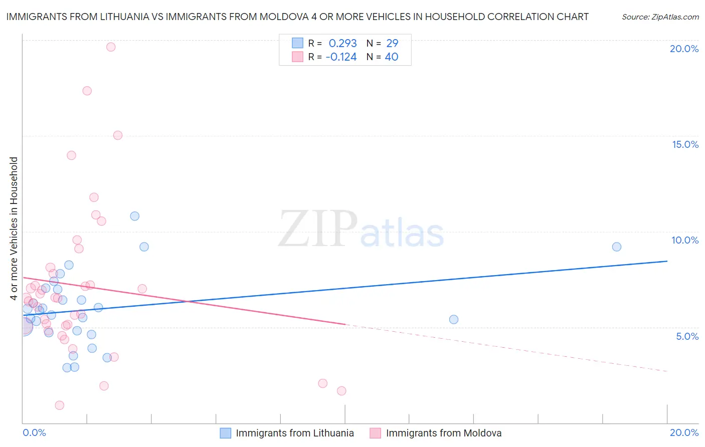 Immigrants from Lithuania vs Immigrants from Moldova 4 or more Vehicles in Household