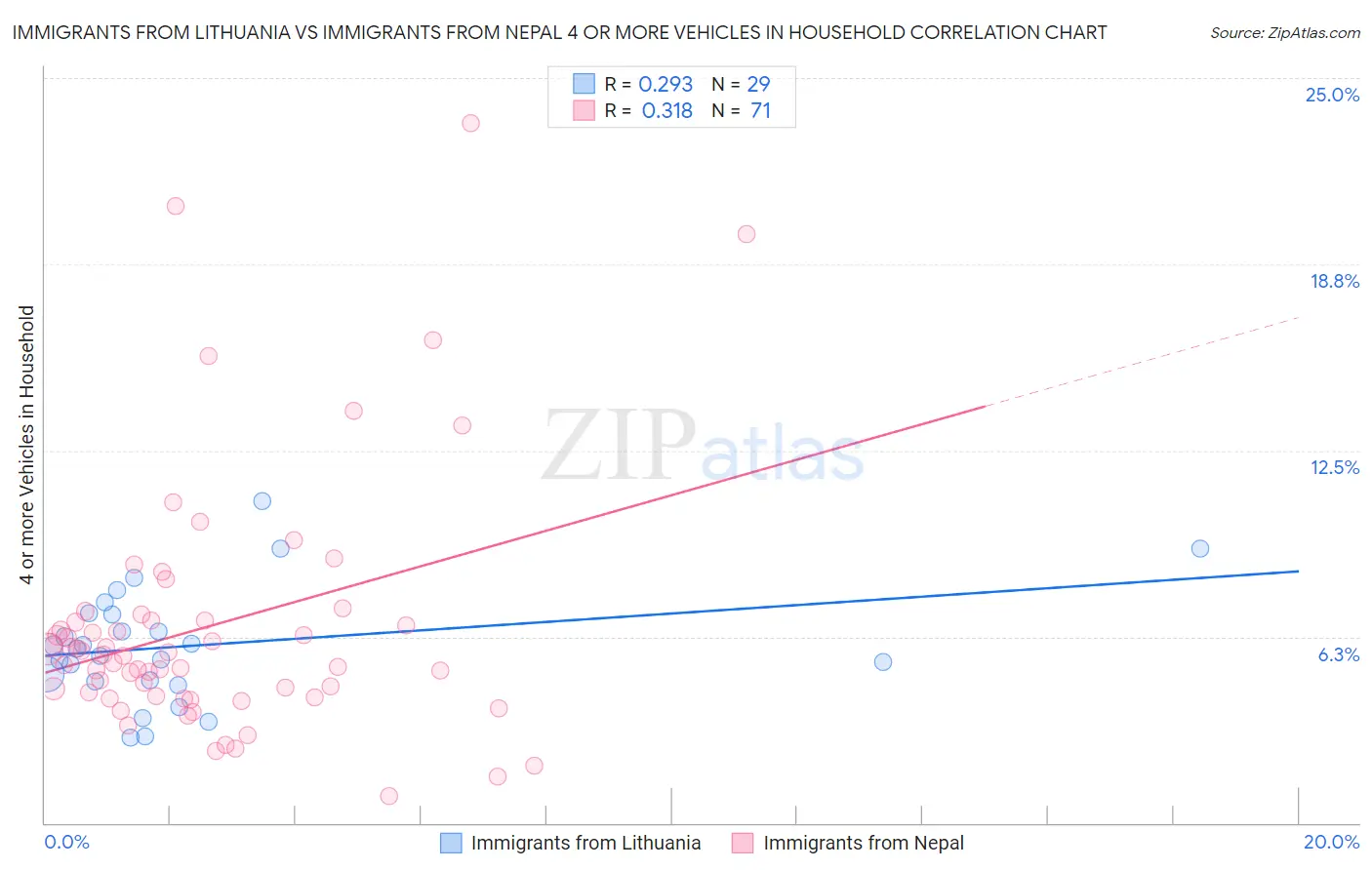 Immigrants from Lithuania vs Immigrants from Nepal 4 or more Vehicles in Household