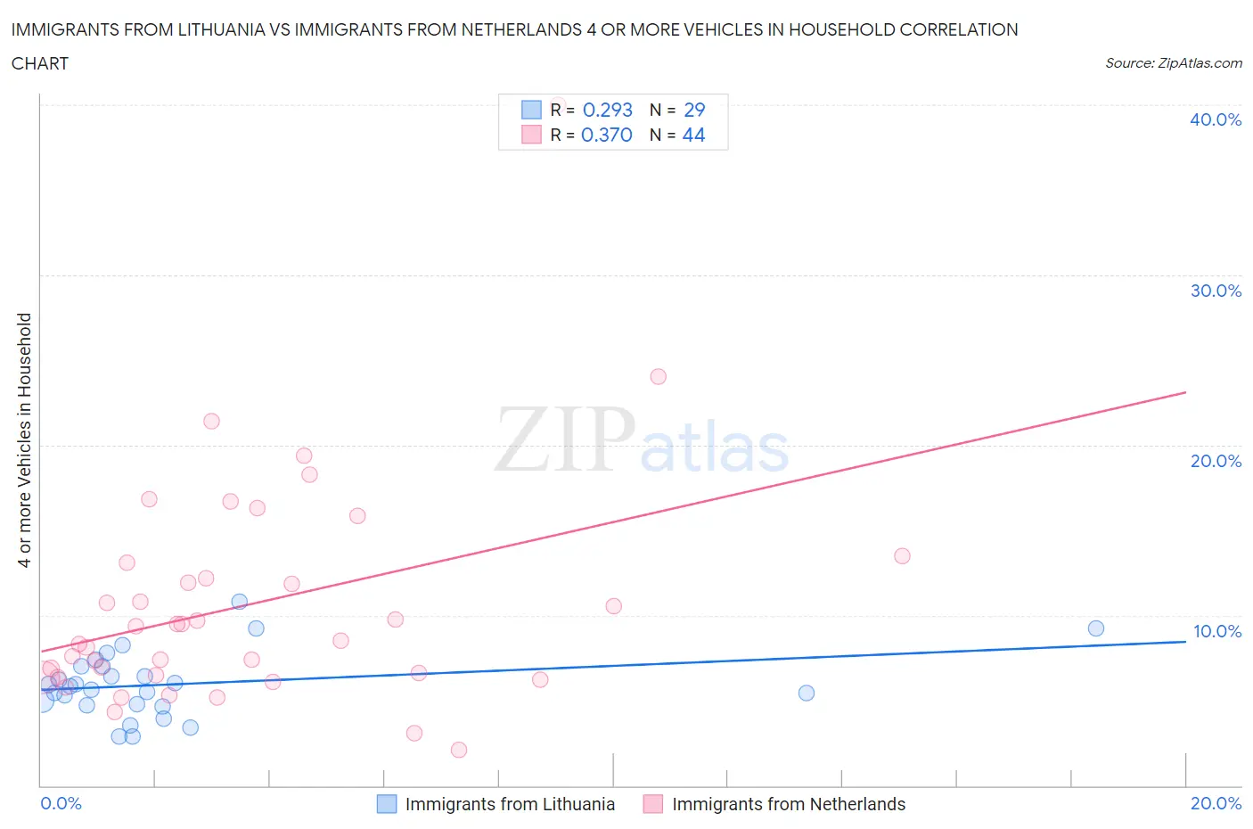 Immigrants from Lithuania vs Immigrants from Netherlands 4 or more Vehicles in Household