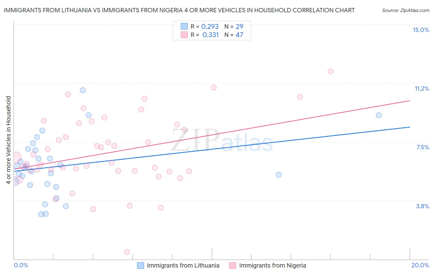 Immigrants from Lithuania vs Immigrants from Nigeria 4 or more Vehicles in Household