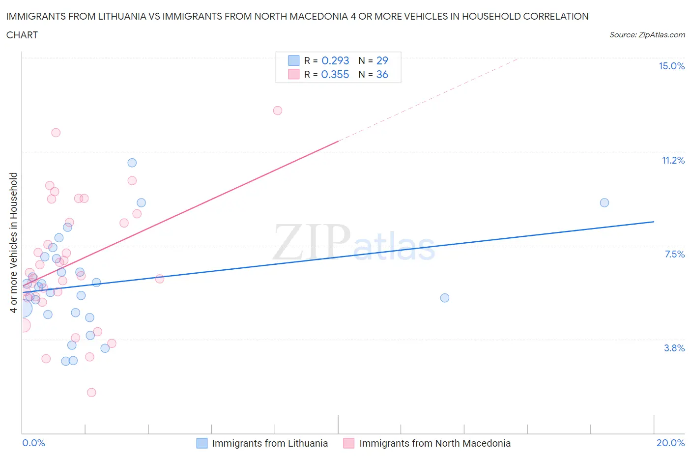 Immigrants from Lithuania vs Immigrants from North Macedonia 4 or more Vehicles in Household