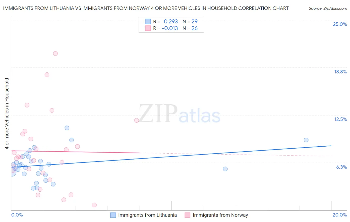 Immigrants from Lithuania vs Immigrants from Norway 4 or more Vehicles in Household