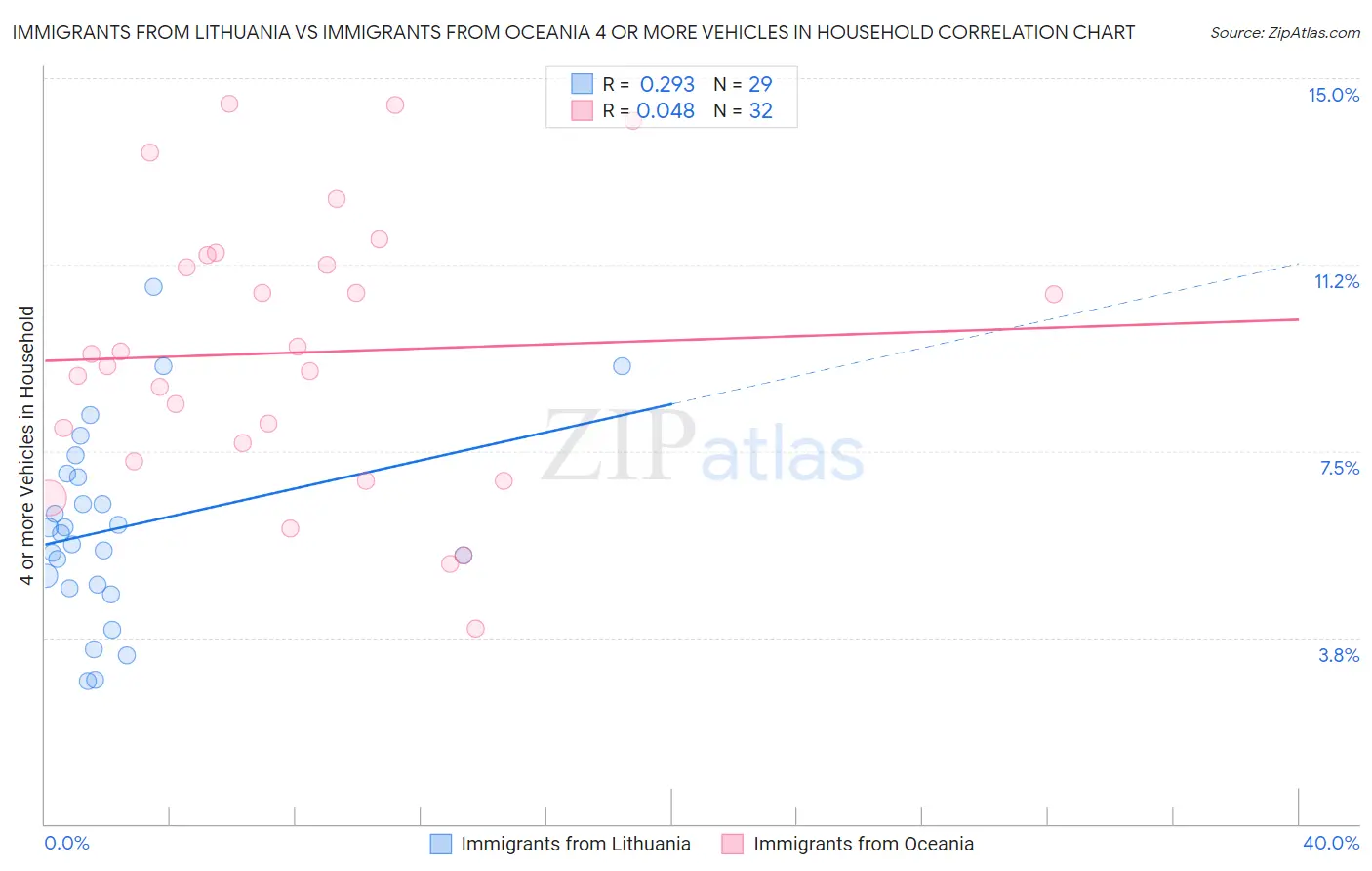 Immigrants from Lithuania vs Immigrants from Oceania 4 or more Vehicles in Household