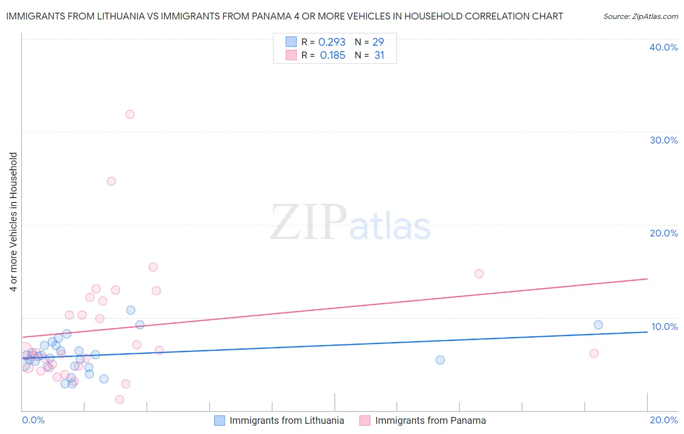Immigrants from Lithuania vs Immigrants from Panama 4 or more Vehicles in Household