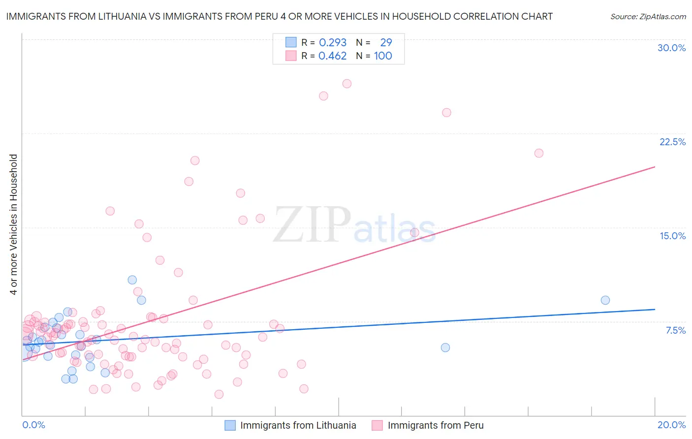 Immigrants from Lithuania vs Immigrants from Peru 4 or more Vehicles in Household