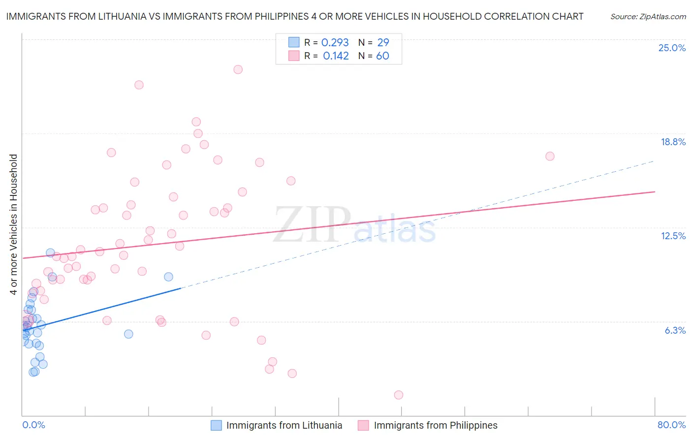 Immigrants from Lithuania vs Immigrants from Philippines 4 or more Vehicles in Household