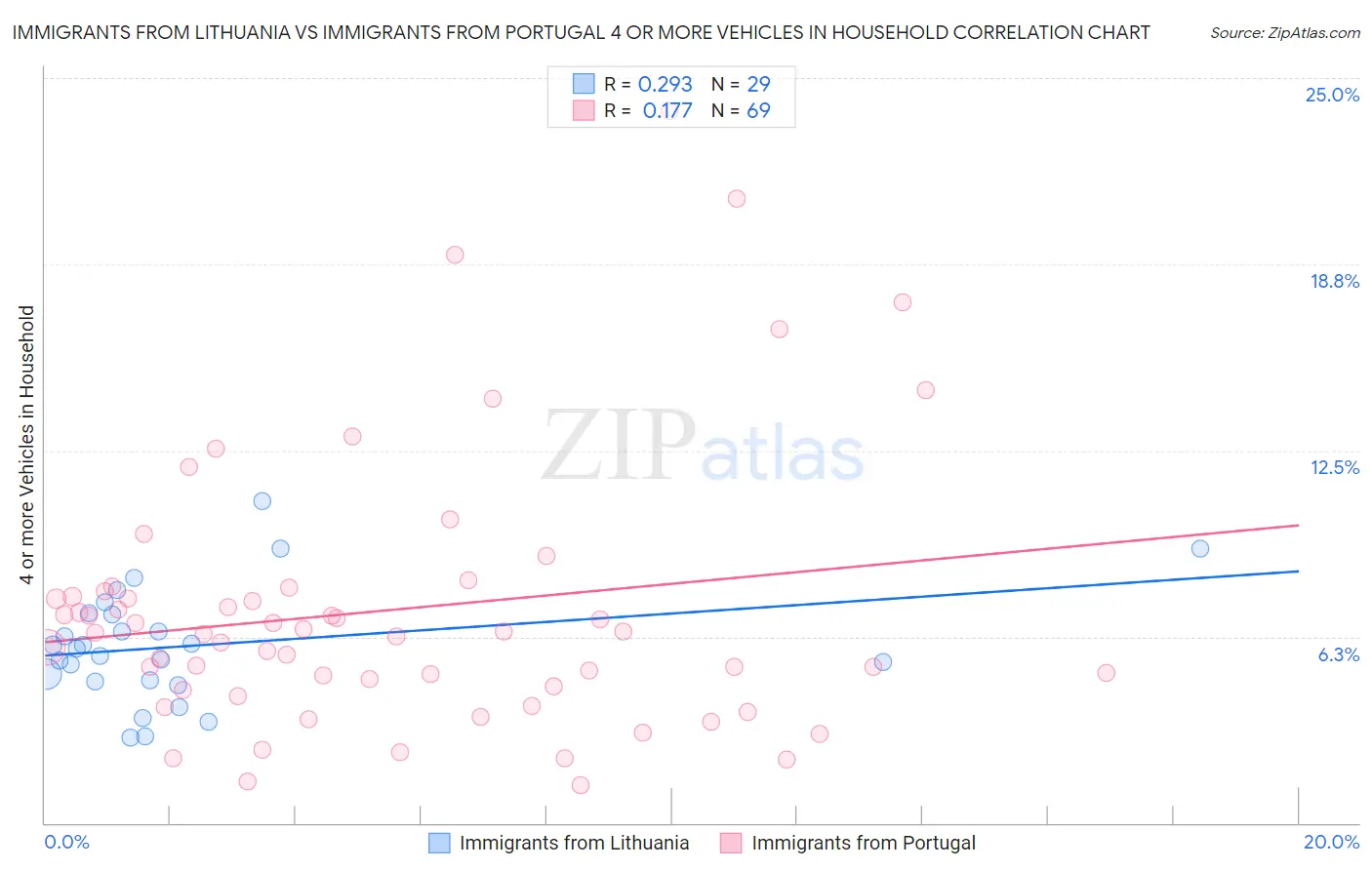 Immigrants from Lithuania vs Immigrants from Portugal 4 or more Vehicles in Household