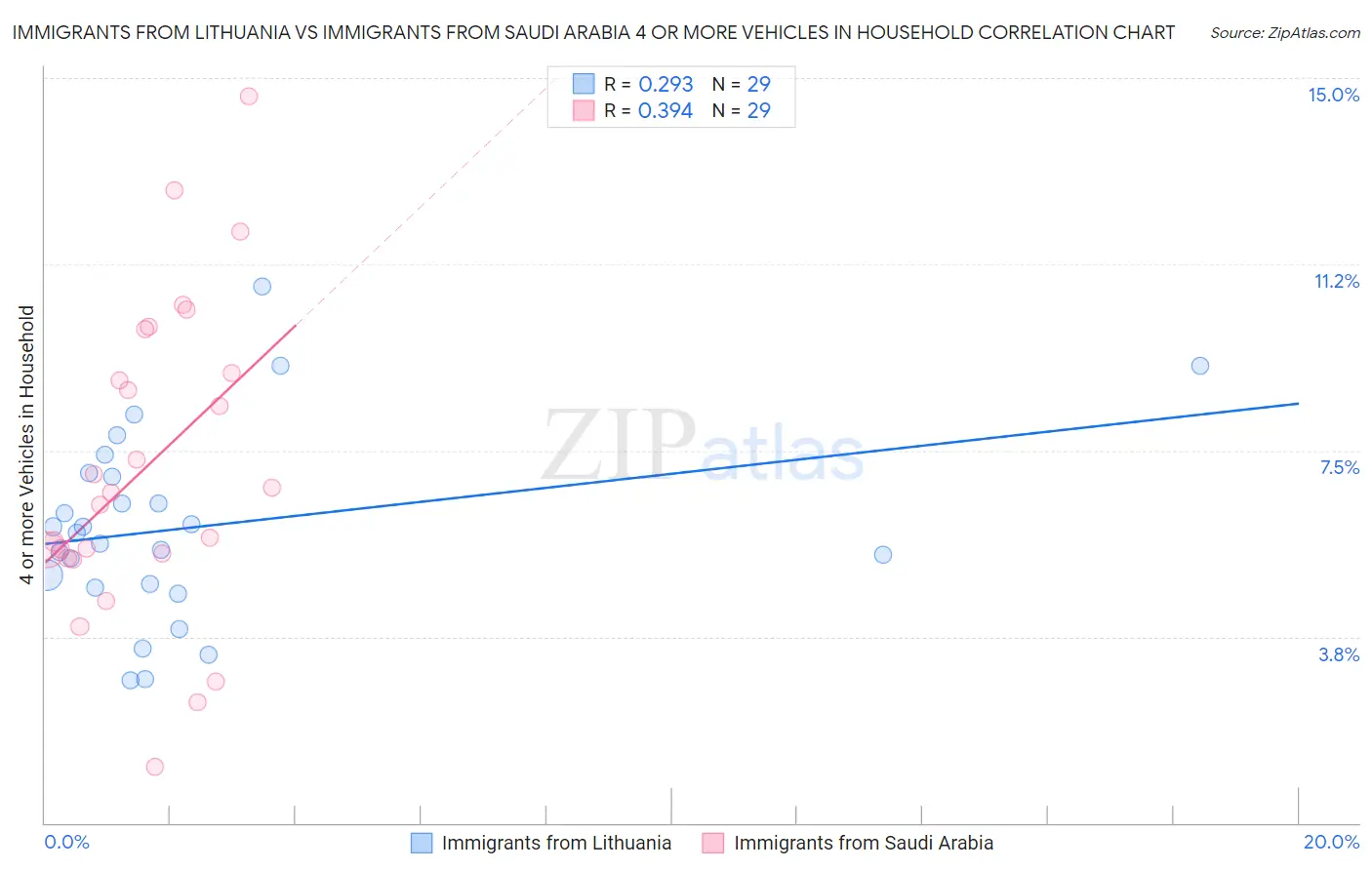 Immigrants from Lithuania vs Immigrants from Saudi Arabia 4 or more Vehicles in Household