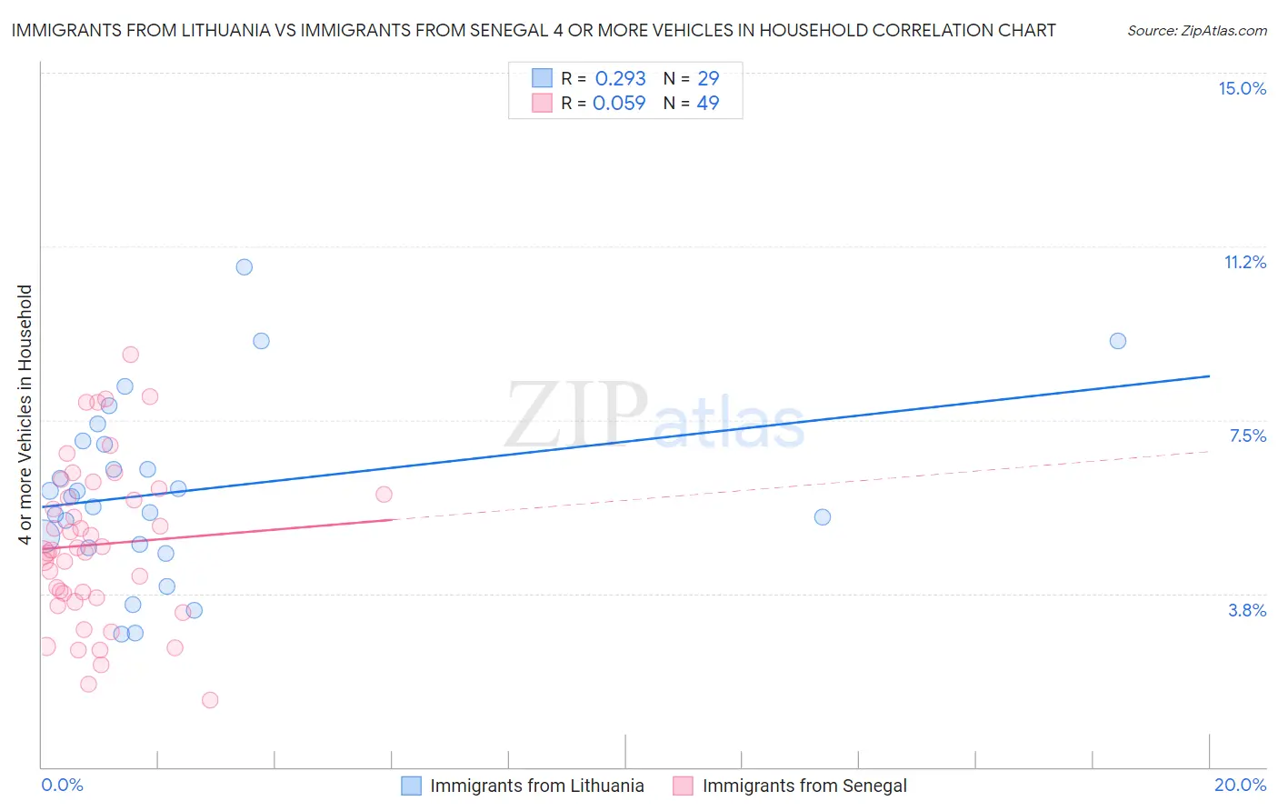 Immigrants from Lithuania vs Immigrants from Senegal 4 or more Vehicles in Household
