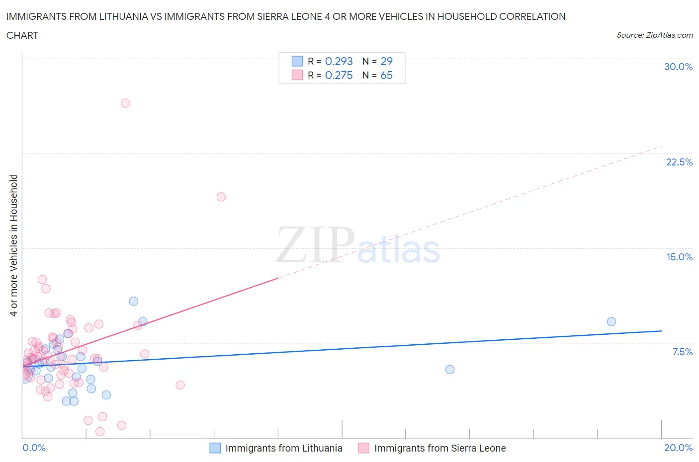 Immigrants from Lithuania vs Immigrants from Sierra Leone 4 or more Vehicles in Household