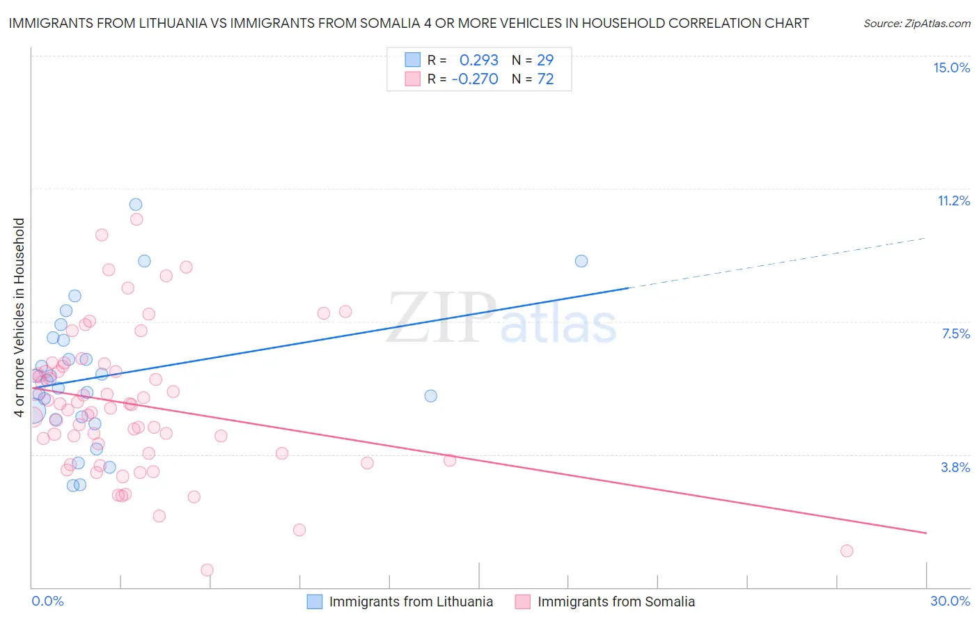 Immigrants from Lithuania vs Immigrants from Somalia 4 or more Vehicles in Household