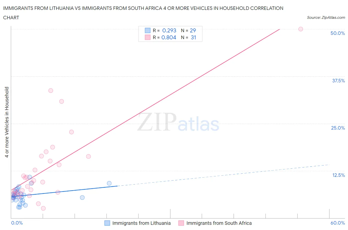 Immigrants from Lithuania vs Immigrants from South Africa 4 or more Vehicles in Household