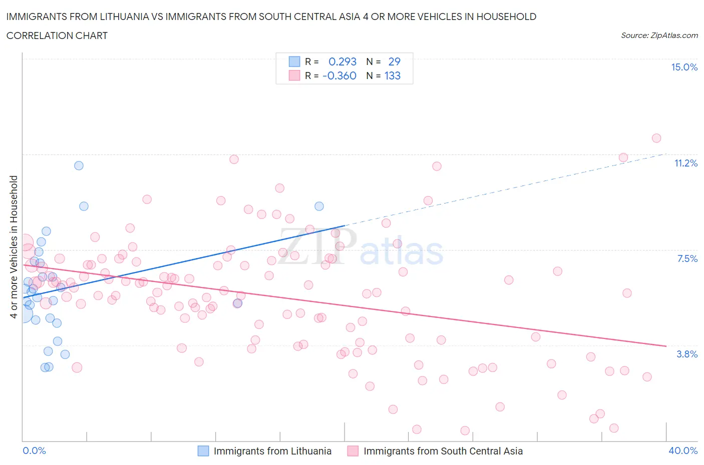 Immigrants from Lithuania vs Immigrants from South Central Asia 4 or more Vehicles in Household
