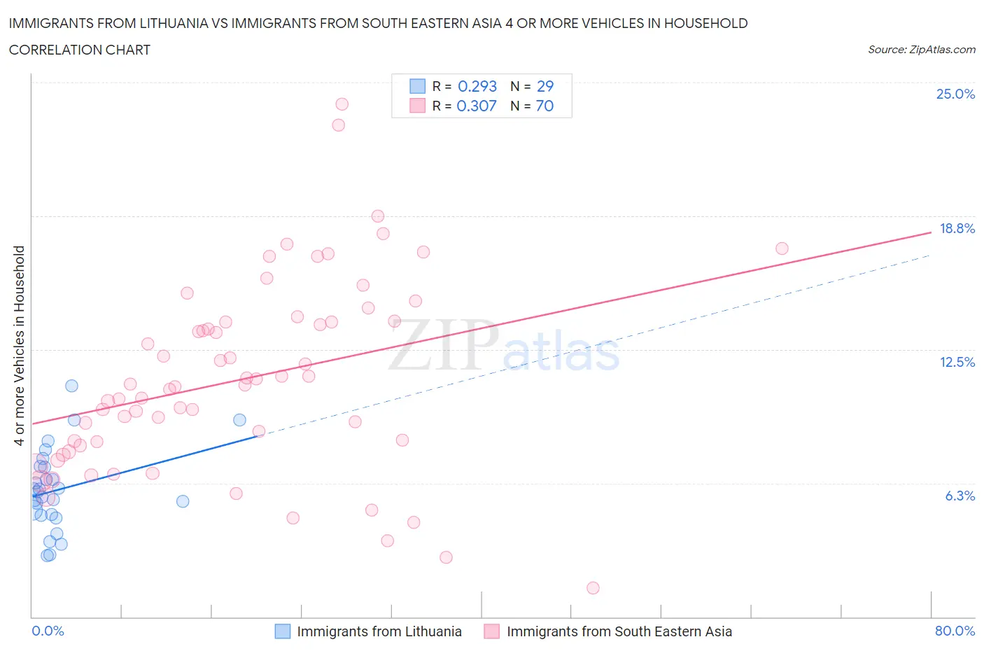 Immigrants from Lithuania vs Immigrants from South Eastern Asia 4 or more Vehicles in Household
