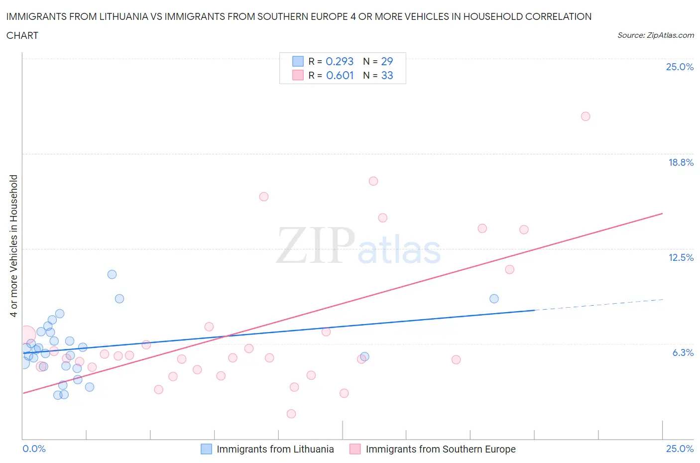 Immigrants from Lithuania vs Immigrants from Southern Europe 4 or more Vehicles in Household