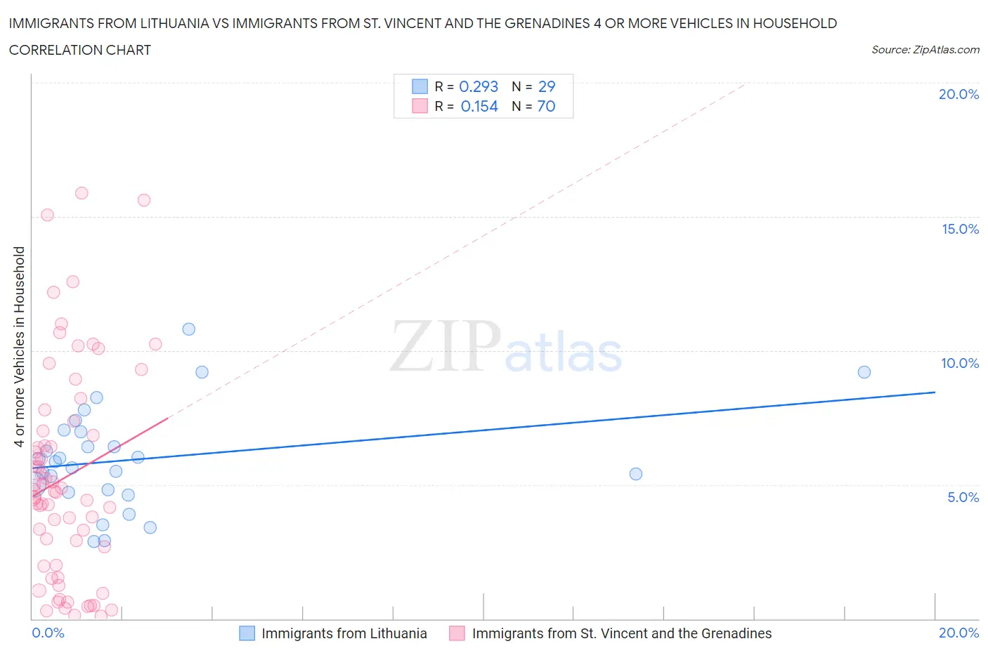 Immigrants from Lithuania vs Immigrants from St. Vincent and the Grenadines 4 or more Vehicles in Household