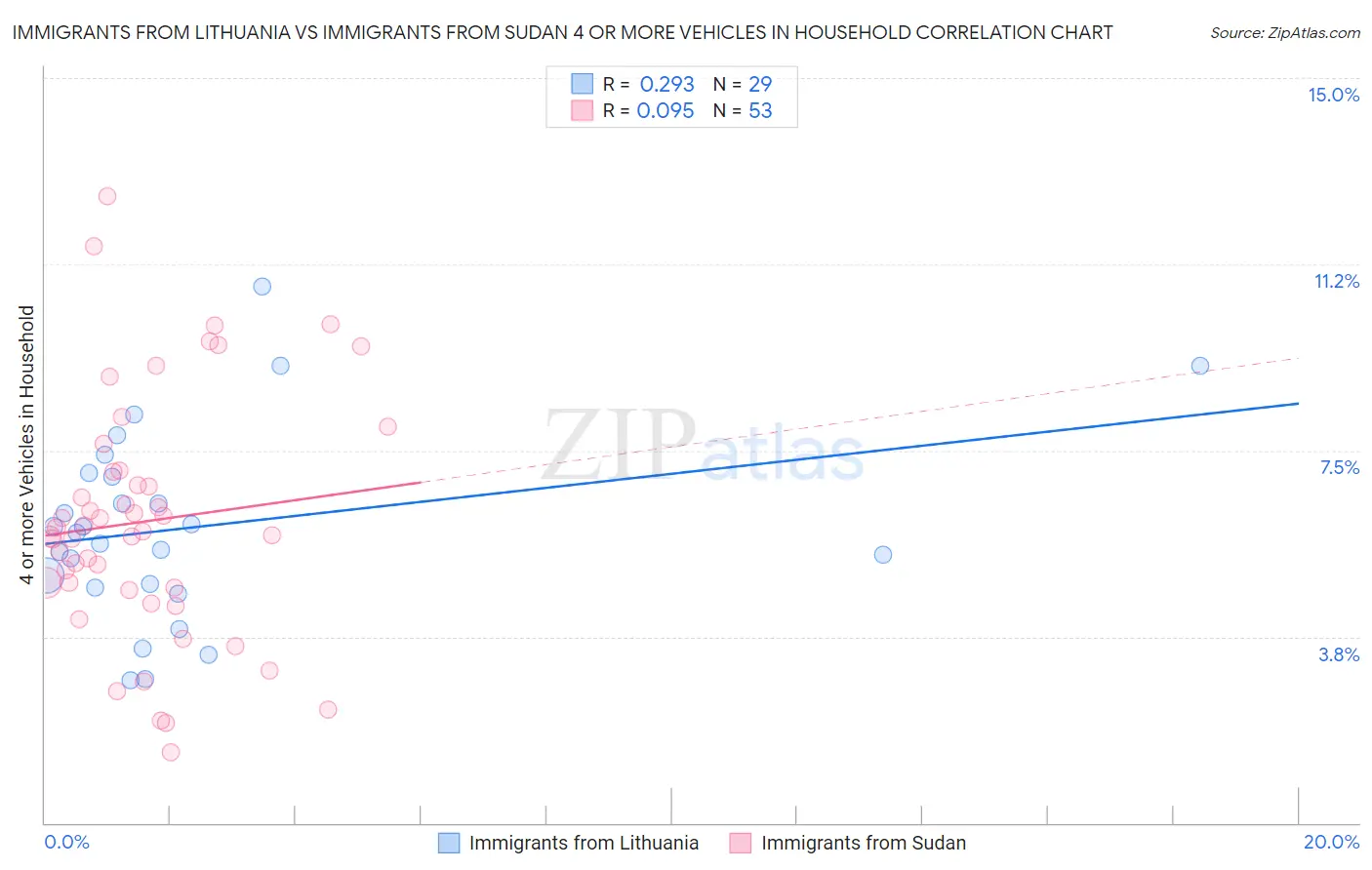 Immigrants from Lithuania vs Immigrants from Sudan 4 or more Vehicles in Household