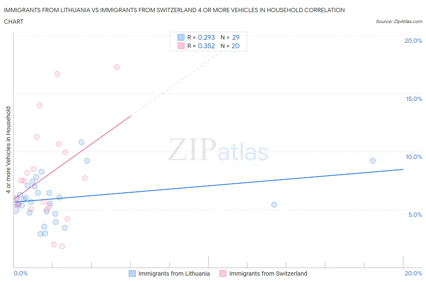 Immigrants from Lithuania vs Immigrants from Switzerland 4 or more Vehicles in Household