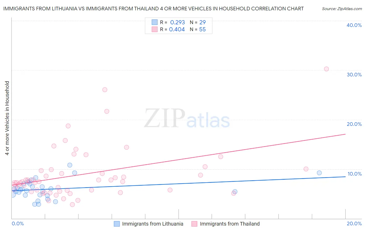 Immigrants from Lithuania vs Immigrants from Thailand 4 or more Vehicles in Household