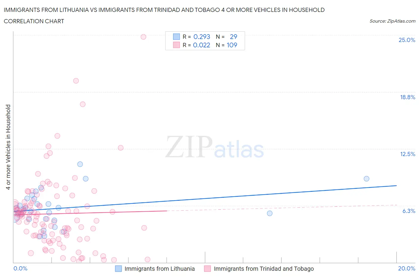 Immigrants from Lithuania vs Immigrants from Trinidad and Tobago 4 or more Vehicles in Household