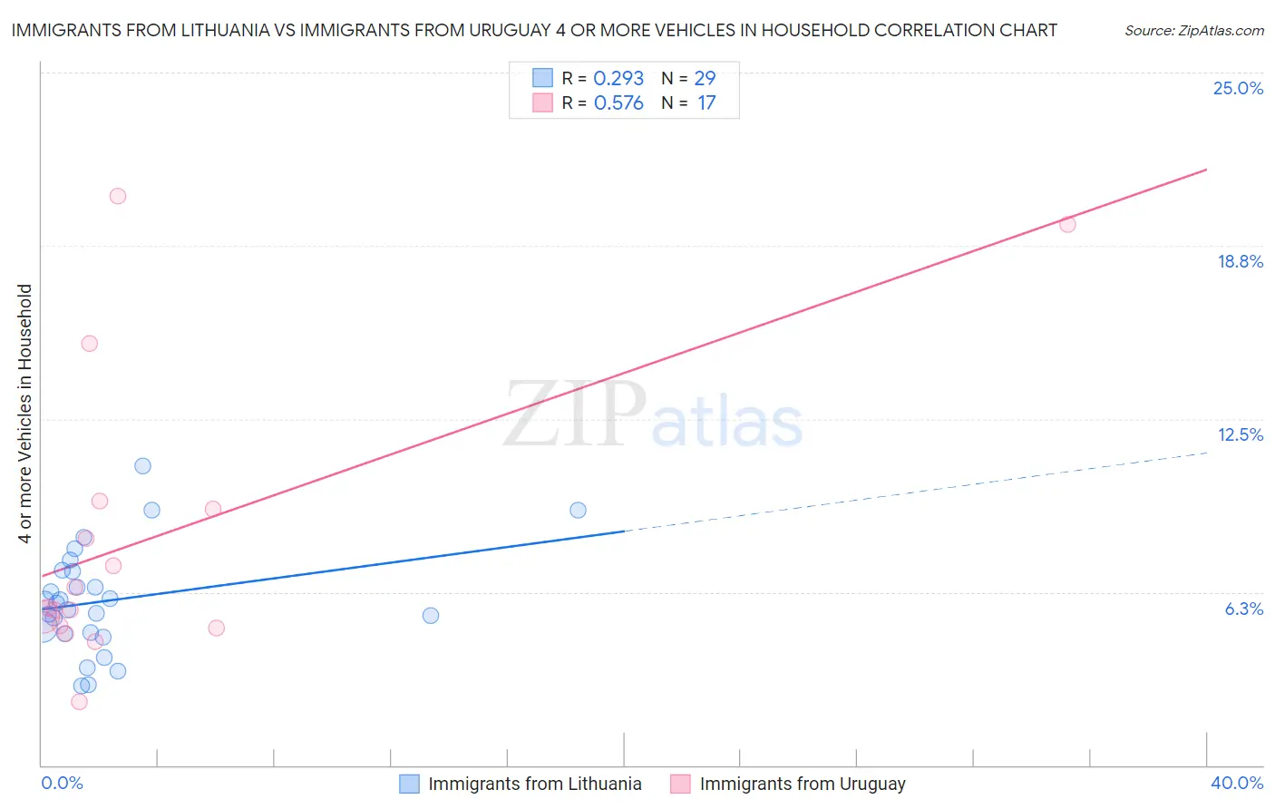 Immigrants from Lithuania vs Immigrants from Uruguay 4 or more Vehicles in Household